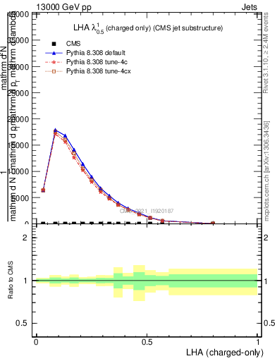 Plot of j.lha.c in 13000 GeV pp collisions