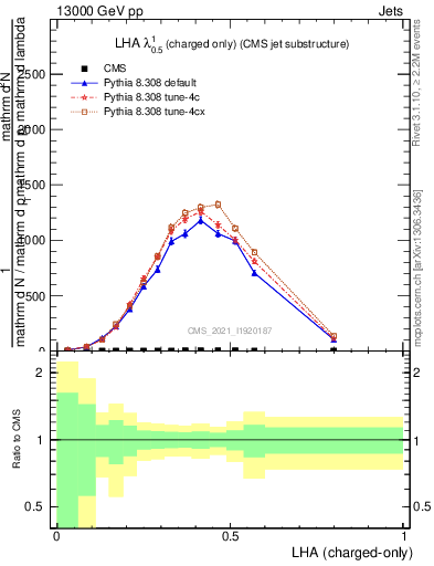 Plot of j.lha.c in 13000 GeV pp collisions