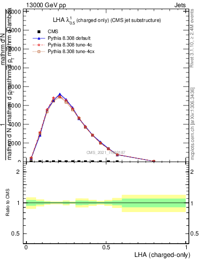 Plot of j.lha.c in 13000 GeV pp collisions