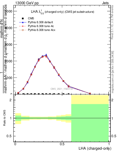Plot of j.lha.c in 13000 GeV pp collisions