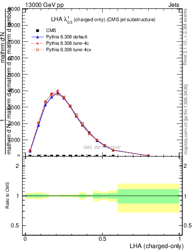 Plot of j.lha.c in 13000 GeV pp collisions