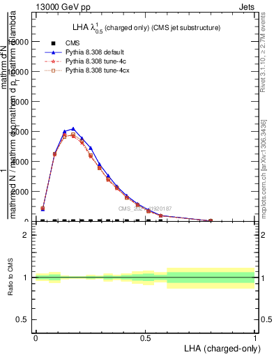 Plot of j.lha.c in 13000 GeV pp collisions