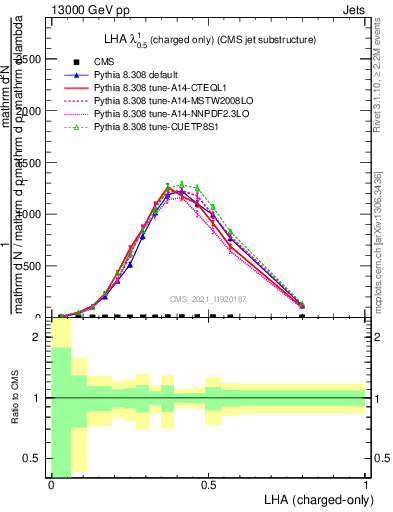 Plot of j.lha.c in 13000 GeV pp collisions