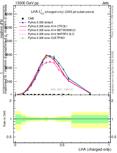 Plot of j.lha.c in 13000 GeV pp collisions