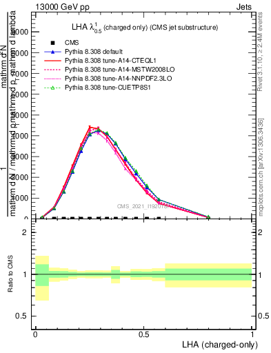 Plot of j.lha.c in 13000 GeV pp collisions