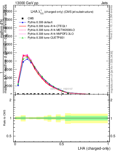 Plot of j.lha.c in 13000 GeV pp collisions