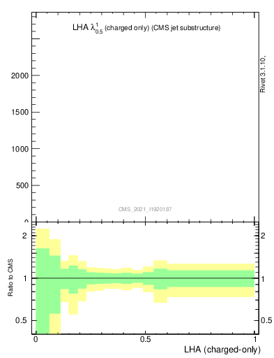 Plot of j.lha.c in 13000 GeV pp collisions