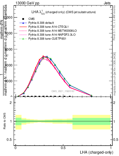 Plot of j.lha.c in 13000 GeV pp collisions