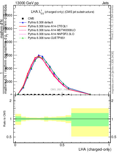 Plot of j.lha.c in 13000 GeV pp collisions