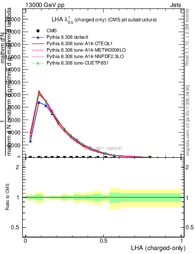 Plot of j.lha.c in 13000 GeV pp collisions
