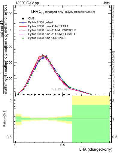 Plot of j.lha.c in 13000 GeV pp collisions