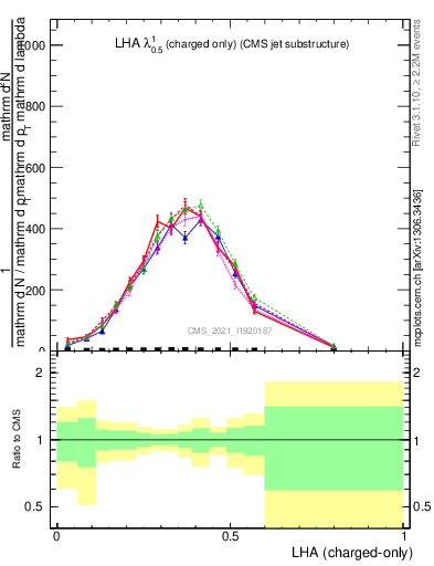 Plot of j.lha.c in 13000 GeV pp collisions
