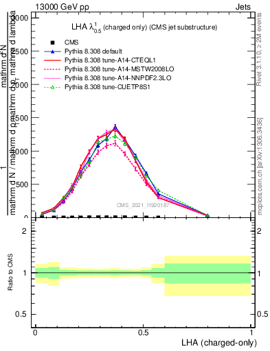 Plot of j.lha.c in 13000 GeV pp collisions