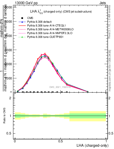 Plot of j.lha.c in 13000 GeV pp collisions