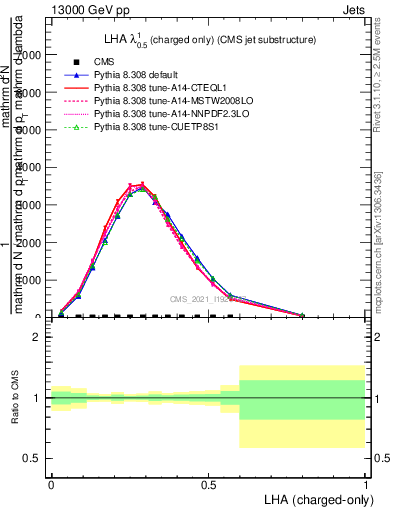 Plot of j.lha.c in 13000 GeV pp collisions