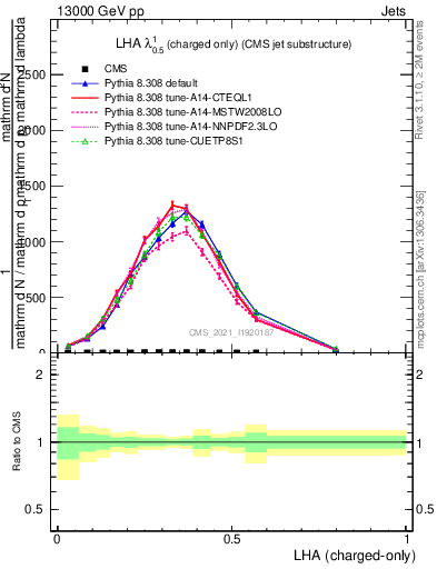 Plot of j.lha.c in 13000 GeV pp collisions