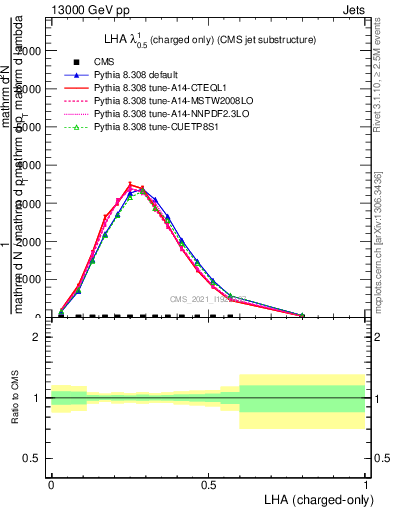 Plot of j.lha.c in 13000 GeV pp collisions