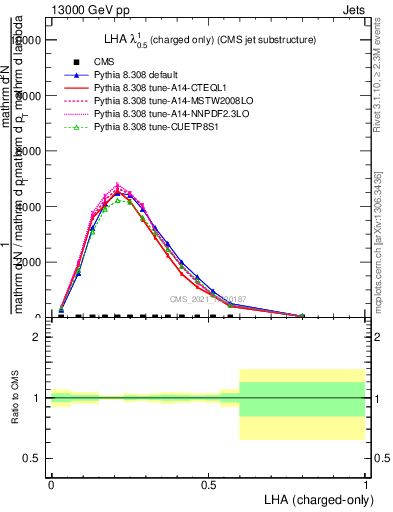 Plot of j.lha.c in 13000 GeV pp collisions