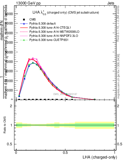 Plot of j.lha.c in 13000 GeV pp collisions