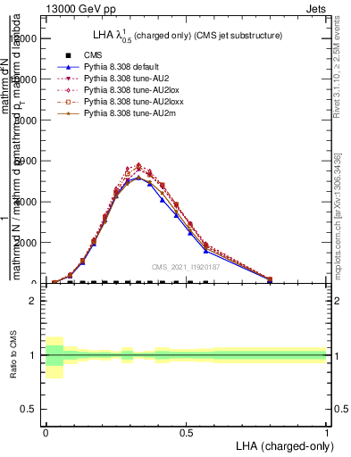Plot of j.lha.c in 13000 GeV pp collisions