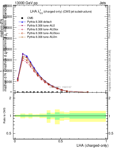 Plot of j.lha.c in 13000 GeV pp collisions