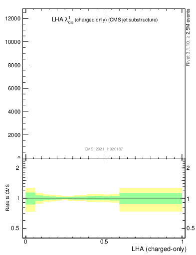 Plot of j.lha.c in 13000 GeV pp collisions