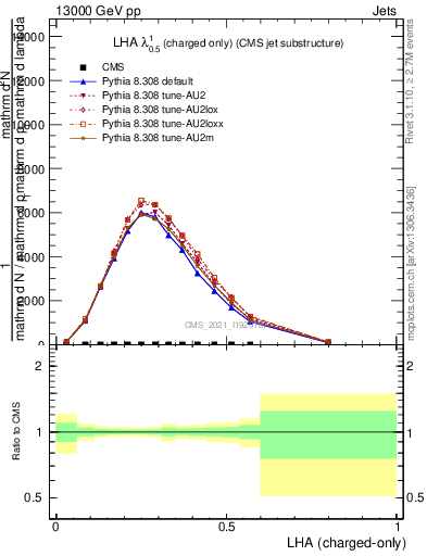 Plot of j.lha.c in 13000 GeV pp collisions