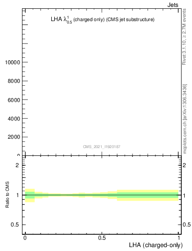 Plot of j.lha.c in 13000 GeV pp collisions