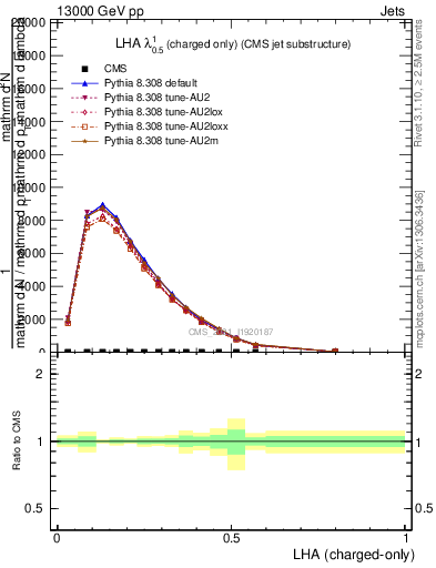 Plot of j.lha.c in 13000 GeV pp collisions