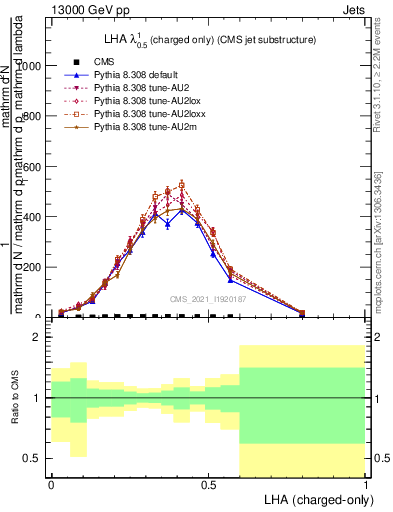 Plot of j.lha.c in 13000 GeV pp collisions