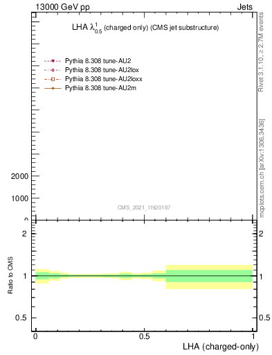 Plot of j.lha.c in 13000 GeV pp collisions