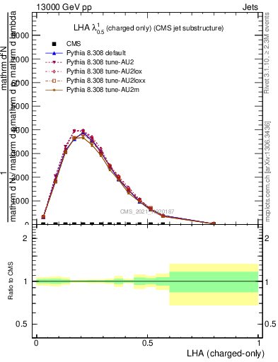Plot of j.lha.c in 13000 GeV pp collisions