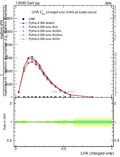 Plot of j.lha.c in 13000 GeV pp collisions
