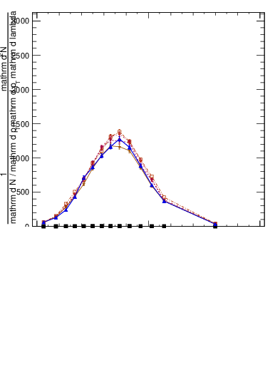 Plot of j.lha.c in 13000 GeV pp collisions
