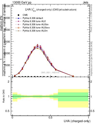 Plot of j.lha.c in 13000 GeV pp collisions