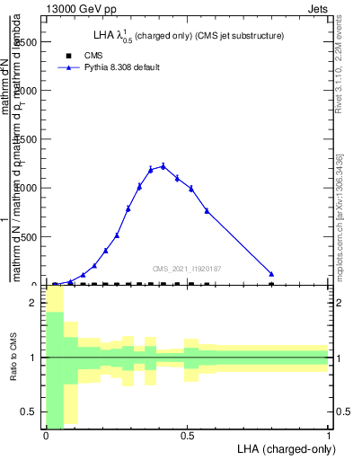 Plot of j.lha.c in 13000 GeV pp collisions