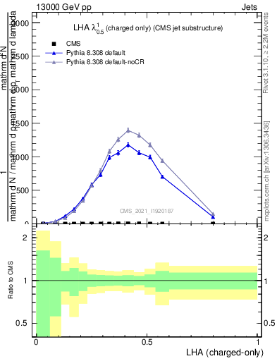 Plot of j.lha.c in 13000 GeV pp collisions