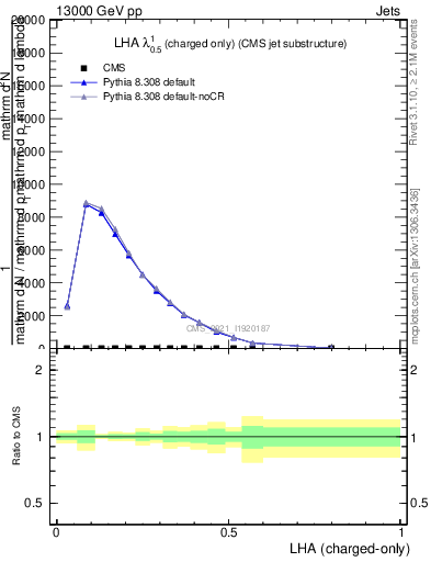 Plot of j.lha.c in 13000 GeV pp collisions