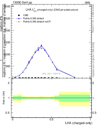 Plot of j.lha.c in 13000 GeV pp collisions