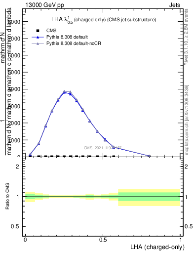 Plot of j.lha.c in 13000 GeV pp collisions