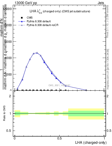 Plot of j.lha.c in 13000 GeV pp collisions
