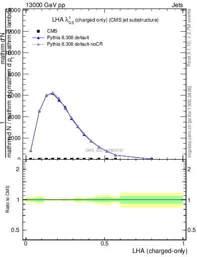 Plot of j.lha.c in 13000 GeV pp collisions