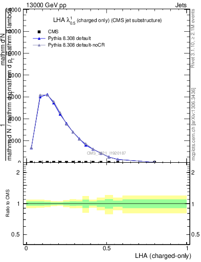 Plot of j.lha.c in 13000 GeV pp collisions