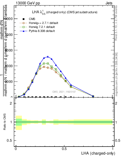 Plot of j.lha.c in 13000 GeV pp collisions