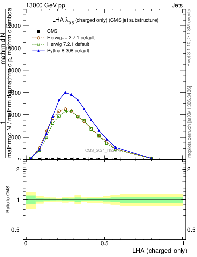 Plot of j.lha.c in 13000 GeV pp collisions