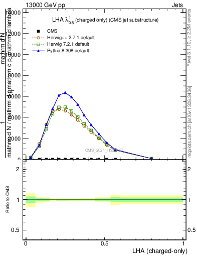 Plot of j.lha.c in 13000 GeV pp collisions