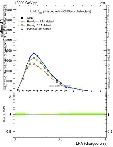 Plot of j.lha.c in 13000 GeV pp collisions
