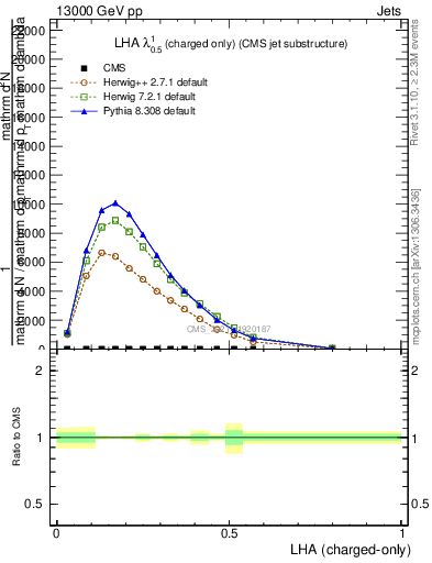 Plot of j.lha.c in 13000 GeV pp collisions