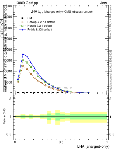 Plot of j.lha.c in 13000 GeV pp collisions