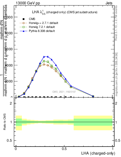 Plot of j.lha.c in 13000 GeV pp collisions